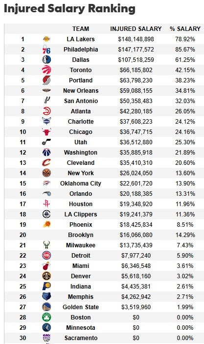 遭大规模伤病潮！湖人目前伤缺人员薪资达1.48亿 超76人联盟最多