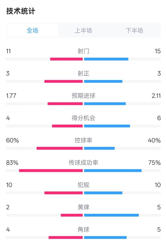 曼城2-2布莱顿数据：射门11-15，射正3-3，控球率60%-40%